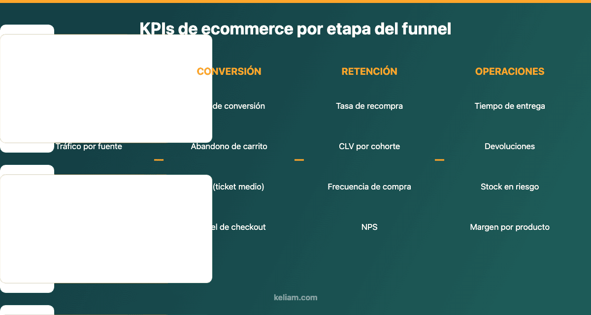 Mapa de KPIs de ecommerce por etapa del funnel: adquisición (CAC, ROAS), conversión (tasa de conversión, abandono de carrito, AOV), retención (recompra, CLV, NPS) y operaciones (entrega, devoluciones, stock, margen)