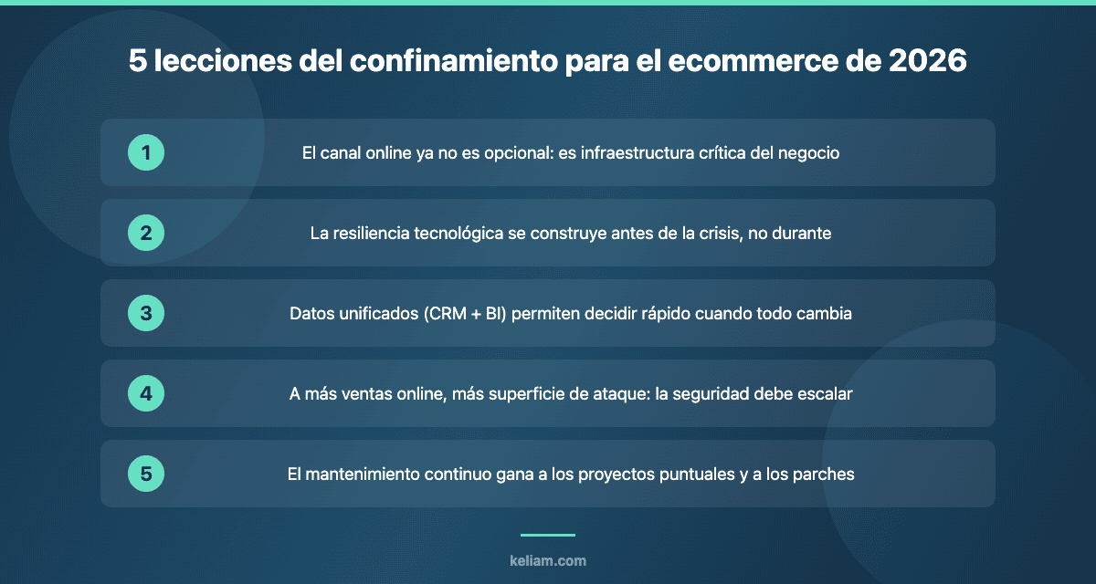 5 lecciones del confinamiento para el ecommerce de 2026: canal online como infraestructura crítica, resiliencia, datos unificados, seguridad escalable y mantenimiento continuo
