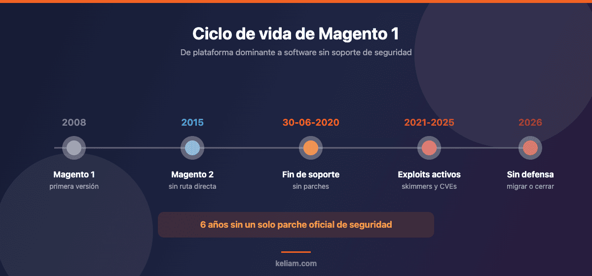 Línea de tiempo de Magento 1: lanzamiento en 2008, salida de Magento 2 en 2015, fin de soporte oficial el 30 de junio de 2020 y situación de riesgo en 2026
