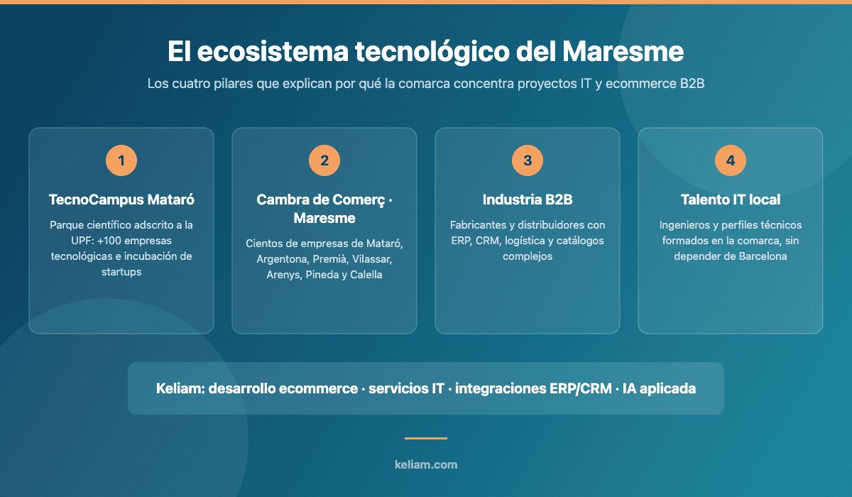 Diagrama del ecosistema tecnológico del Maresme: TecnoCampus Mataró, Cambra de Comerç, industria B2B y talento IT local