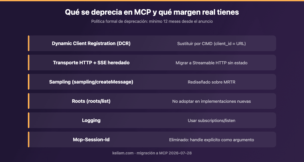 Tabla de deprecaciones del protocolo MCP en la especificación 2026-07-28 y su alternativa recomendada