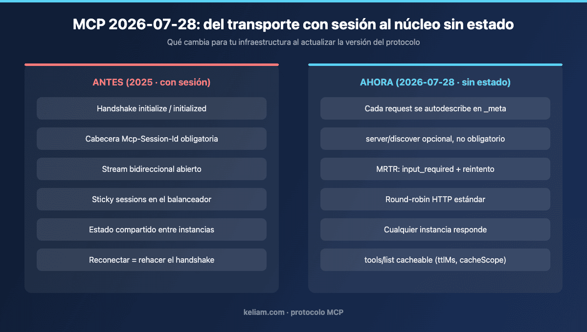 Comparativa del protocolo MCP con sesión frente al núcleo sin estado de la especificación 2026-07-28