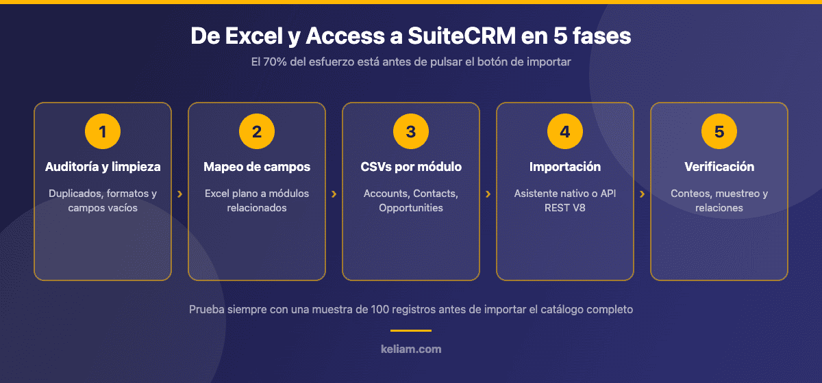 Las cinco fases de una migración de datos de Excel y Access a SuiteCRM: auditoría, mapeo, CSVs, importación y verificación