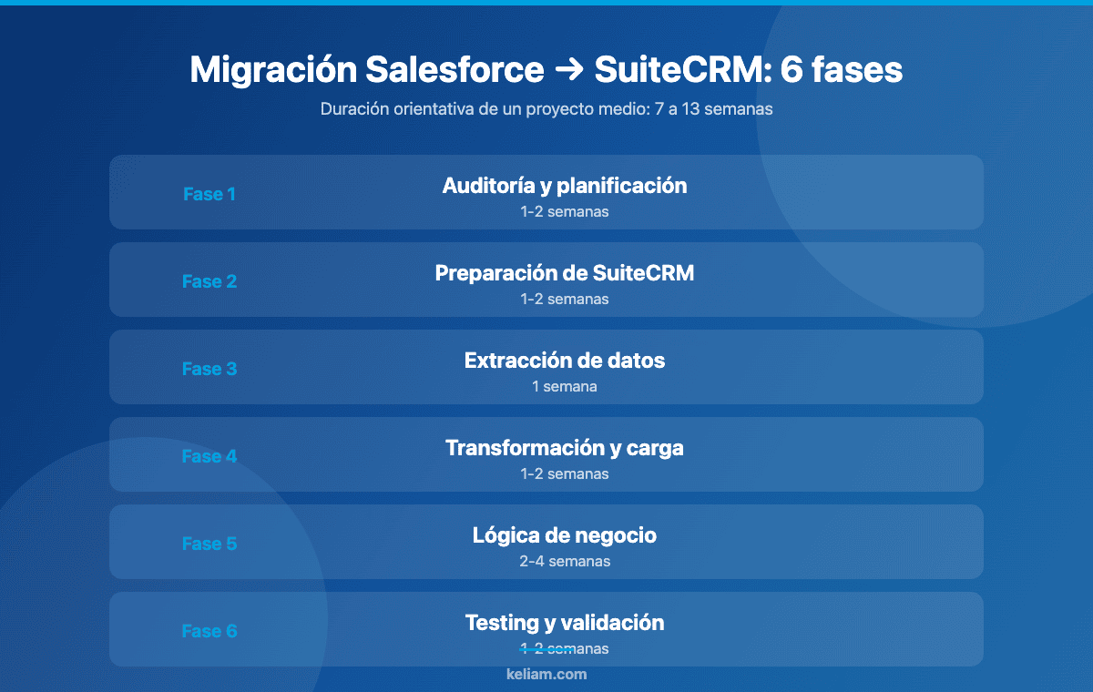 Cronograma de la migración de Salesforce a SuiteCRM en seis fases con su duración estimada