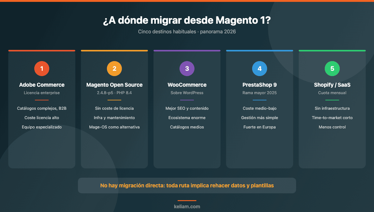 Comparativa de alternativas para migrar desde Magento 1 en 2026: Adobe Commerce, Magento Open Source, WooCommerce, PrestaShop 9 y Shopify