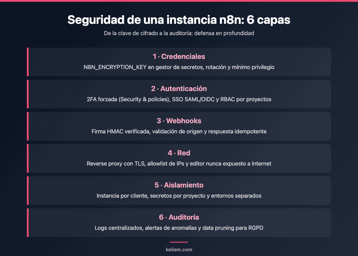 Diagrama con las 6 capas de seguridad de una instancia n8n: credenciales, autenticación, webhooks, red, aislamiento y auditoría