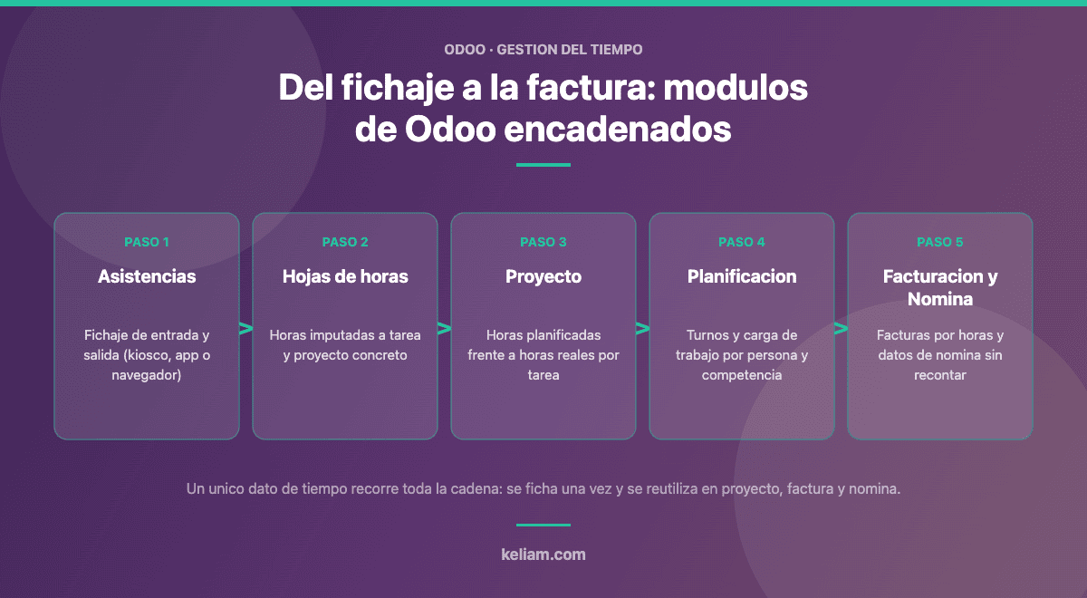 Cadena de modulos de Odoo para el control horario: Asistencias, Hojas de horas, Proyecto, Planificacion y Facturacion y Nomina
