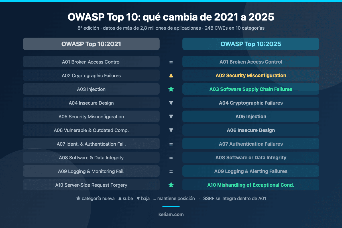 Comparativa del OWASP Top 10 2021 frente al OWASP Top 10 2025 con las categorías nuevas y los cambios de posición