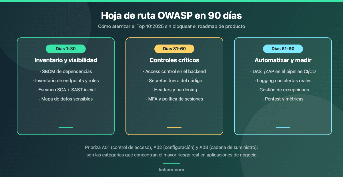 Hoja de ruta de 90 días para adoptar el OWASP Top 10 2025 dividida en inventario, controles críticos y automatización