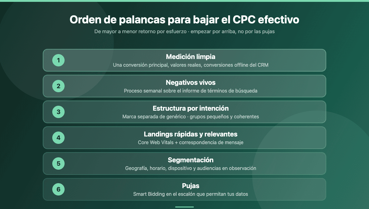 Pirámide de palancas para reducir el CPC en Google Ads: medición, negativos, estructura, landings, segmentación y por último pujas