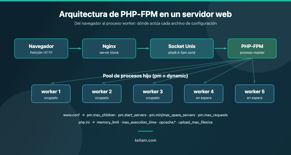 Diagrama de la arquitectura de PHP-FPM: Nginx, socket Unix, proceso master y pool de workers, con los parámetros de php.ini y www.conf