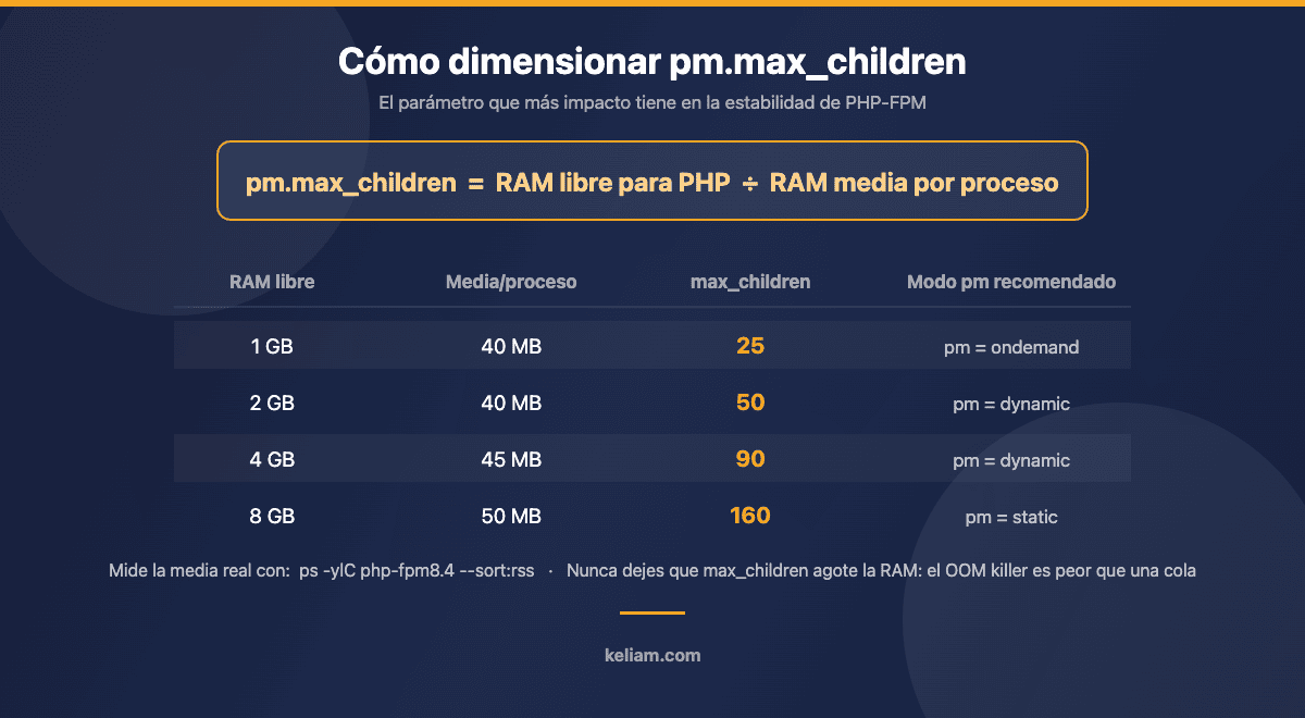 Tabla para calcular pm.max_children en PHP-FPM según la RAM libre del servidor y la memoria media por proceso