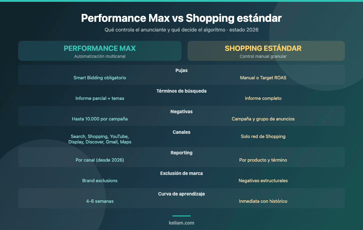 Tabla comparativa entre Performance Max y Shopping estándar en 2026: pujas, términos de búsqueda, negativas, canales, reporting, exclusión de marca y curva de aprendizaje