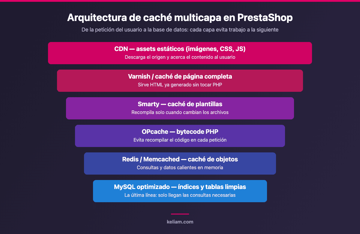 Diagrama de la arquitectura de caché multicapa en PrestaShop: CDN, Varnish, Smarty, OPcache, Redis y MySQL