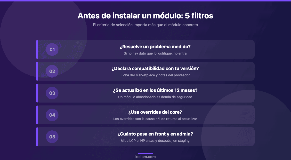 Cinco filtros para decidir si instalar un módulo en PrestaShop: problema medido, compatibilidad de versión, mantenimiento, overrides y peso en rendimiento