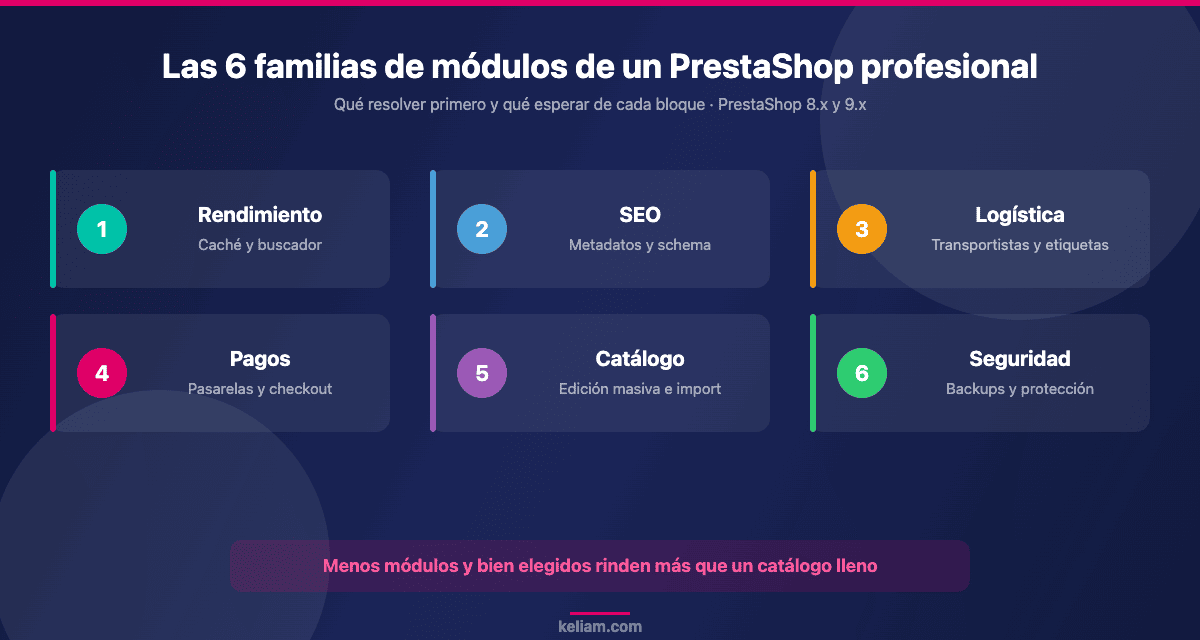 Las seis familias de módulos imprescindibles en PrestaShop: rendimiento, SEO, logística, pagos, catálogo y seguridad