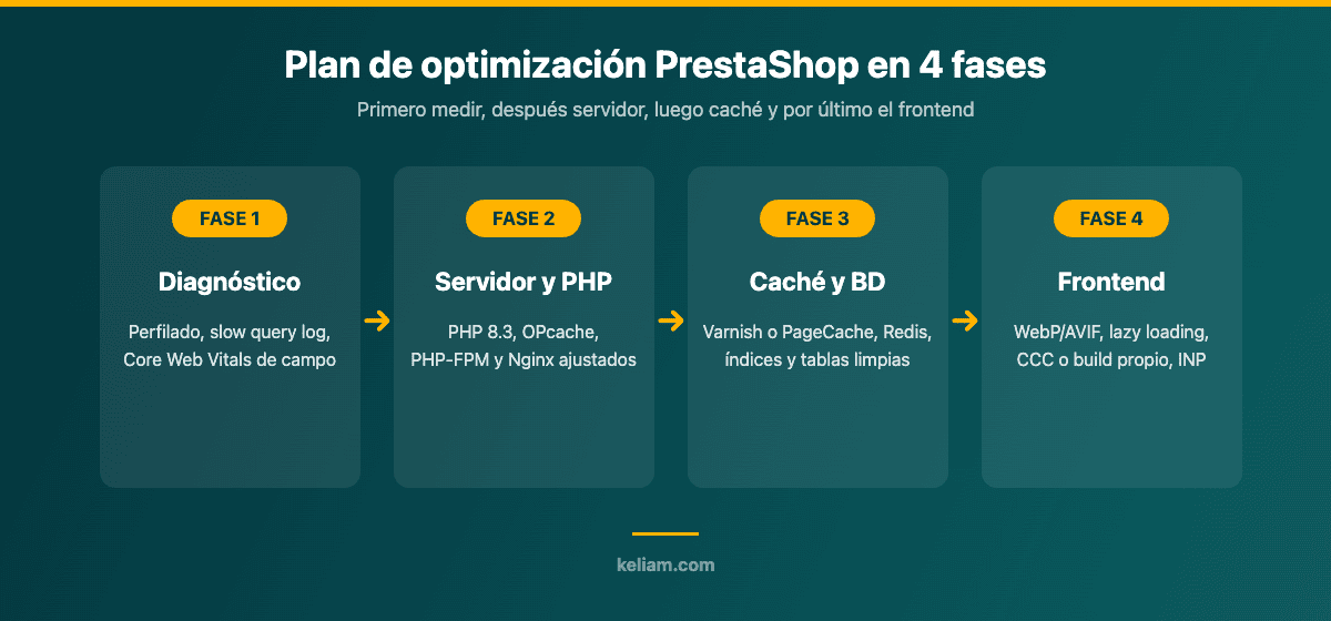 Plan de optimización de rendimiento en PrestaShop en 4 fases: diagnóstico, servidor y PHP, caché y base de datos, frontend