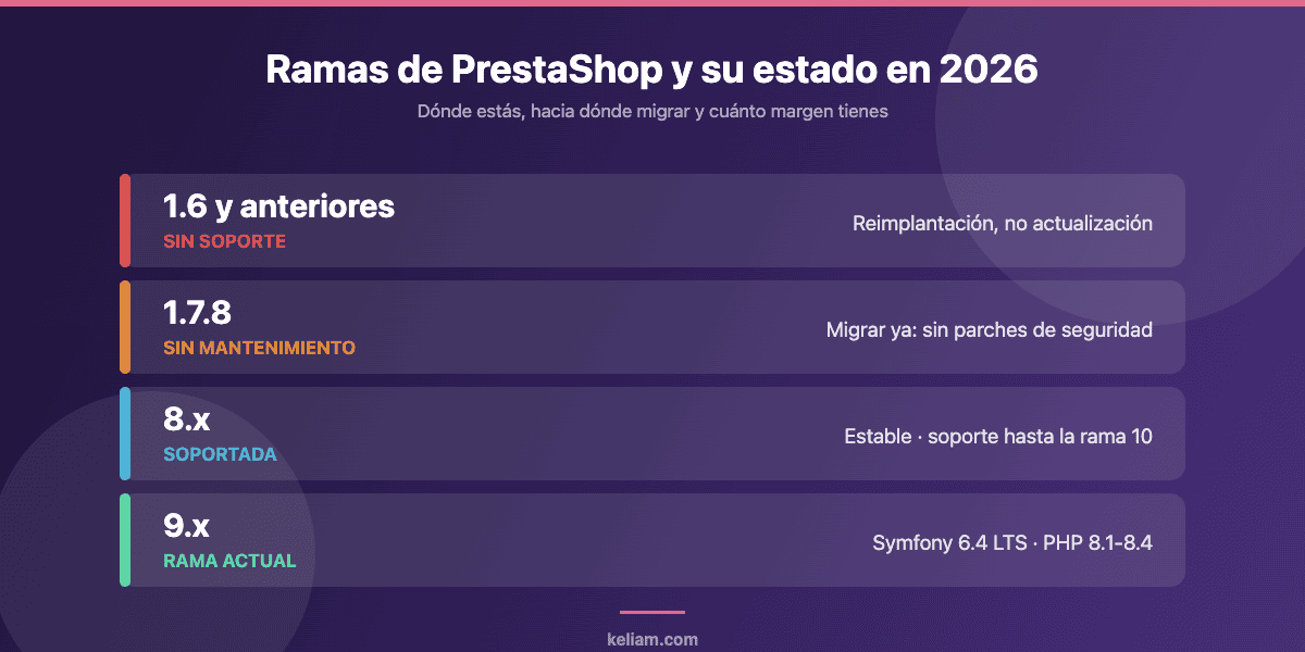 Tabla del estado de las ramas de PrestaShop en 2026: 1.6 sin soporte, 1.7.8 sin mantenimiento, 8.x soportada y 9.x rama actual sobre Symfony 6.4