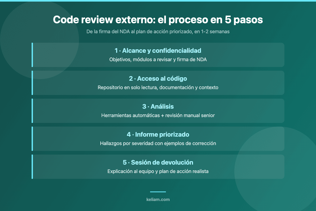 Proceso de un code review externo en 5 pasos: alcance y NDA, acceso al código, análisis, informe priorizado y sesión de devolución