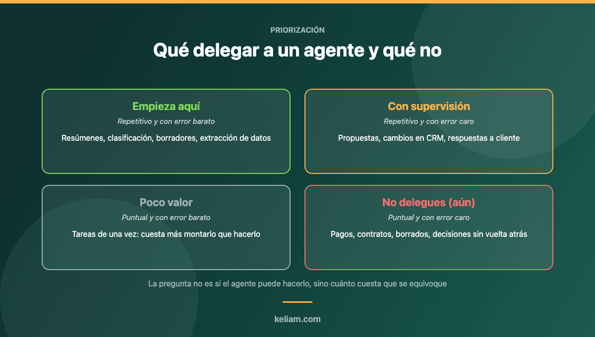 Matriz para decidir qué tareas delegar a un agente de IA según su repetitividad y el coste de un error