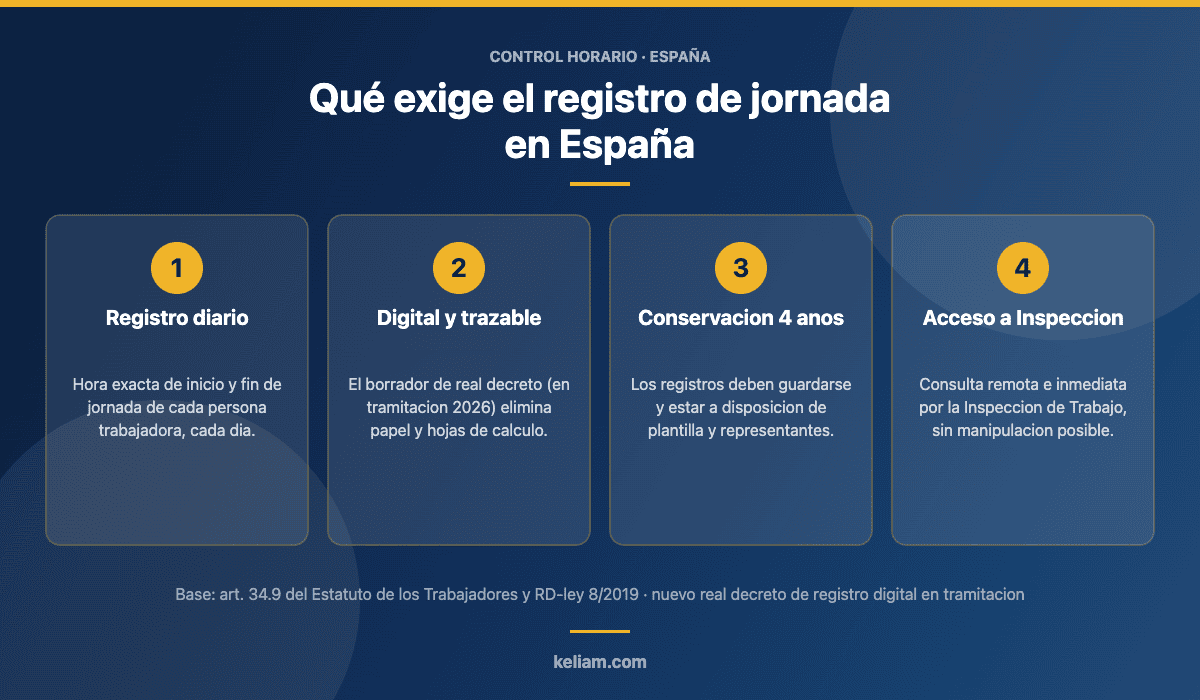 Requisitos del registro de jornada en Espana: registro diario, formato digital y trazable, conservacion cuatro anos y acceso de la Inspeccion de Trabajo