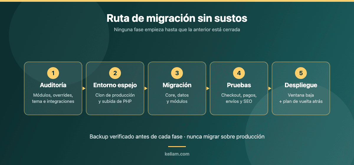 Ruta de migración a PrestaShop 8 en cinco fases: auditoría, entorno espejo, migración, pruebas y despliegue
