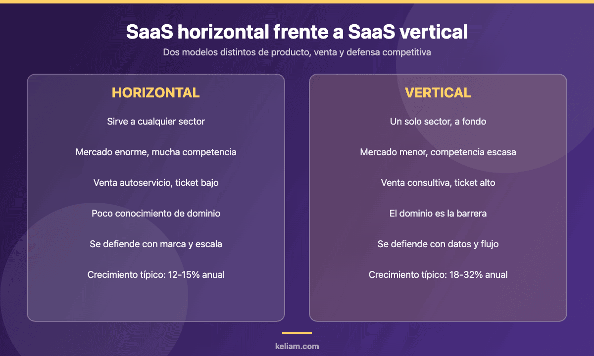 Comparativa entre SaaS horizontal y vertical SaaS: mercado, competencia, modelo de venta, barrera de entrada y crecimiento