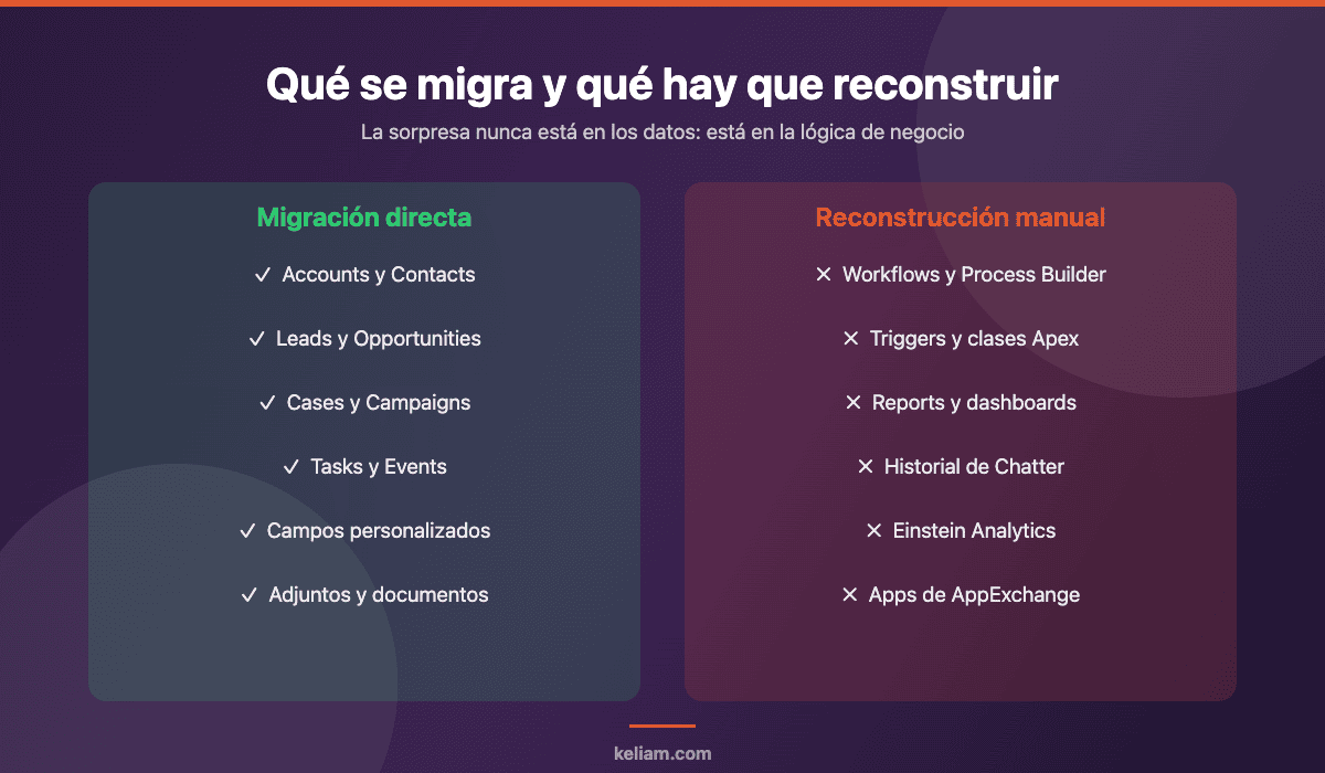 Comparativa de qué elementos de Salesforce se migran directamente a SuiteCRM y cuáles hay que reconstruir