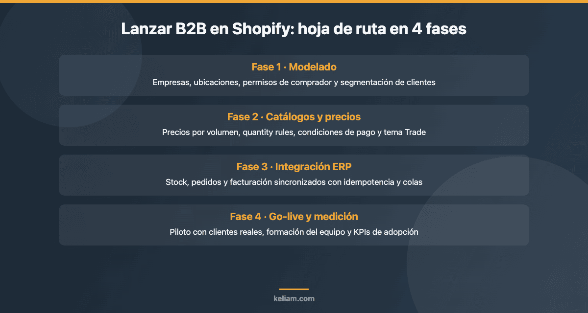 Hoja de ruta en cuatro fases para lanzar una operación B2B en Shopify: modelado, catálogos y precios, integración ERP y go-live