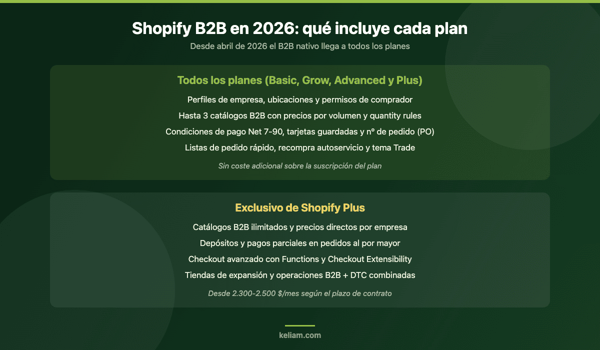 Comparativa de funcionalidades B2B de Shopify en 2026: qué incluyen todos los planes y qué sigue siendo exclusivo de Shopify Plus