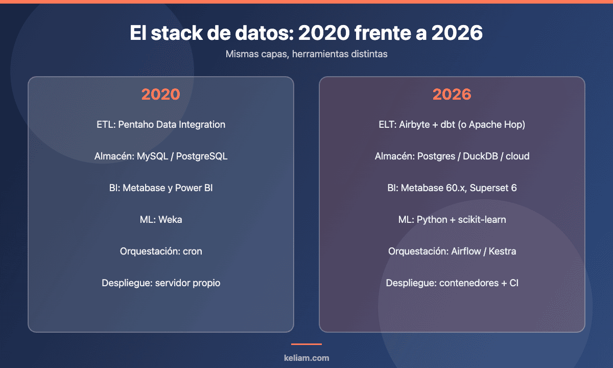 Comparativa del stack de datos de 2020 frente al de 2026: ETL, almacén, herramientas de BI, machine learning y orquestación