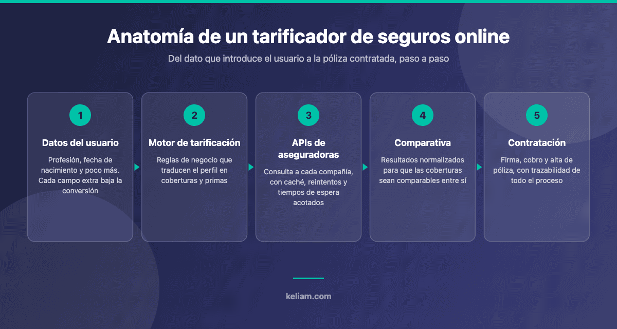 Diagrama de la arquitectura de un tarificador de seguros online: datos del usuario, motor de tarificación, APIs de aseguradoras, comparativa y contratación