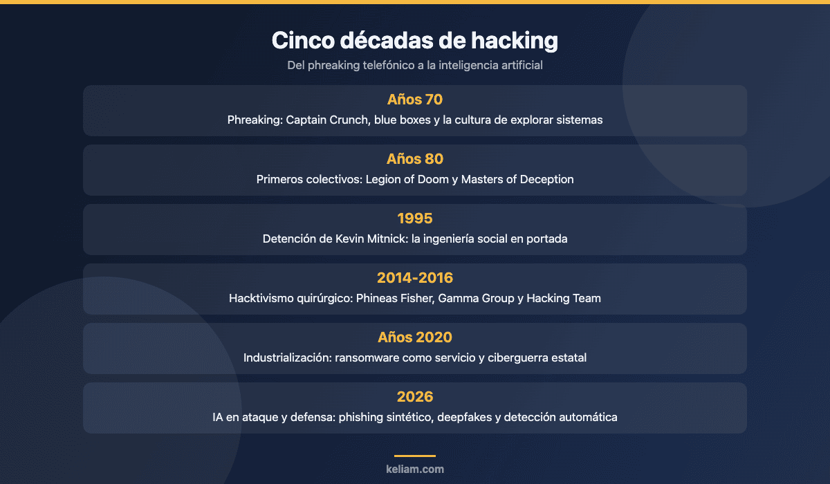 Cronología de cinco décadas de hacking: del phreaking de los años 70 a la IA ofensiva y defensiva de 2026