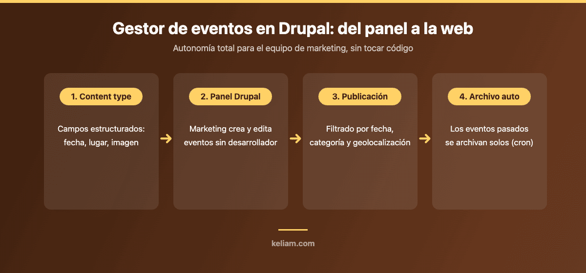 Flujo del gestor de eventos en Drupal: content type, panel de edición, publicación filtrada y archivo automático