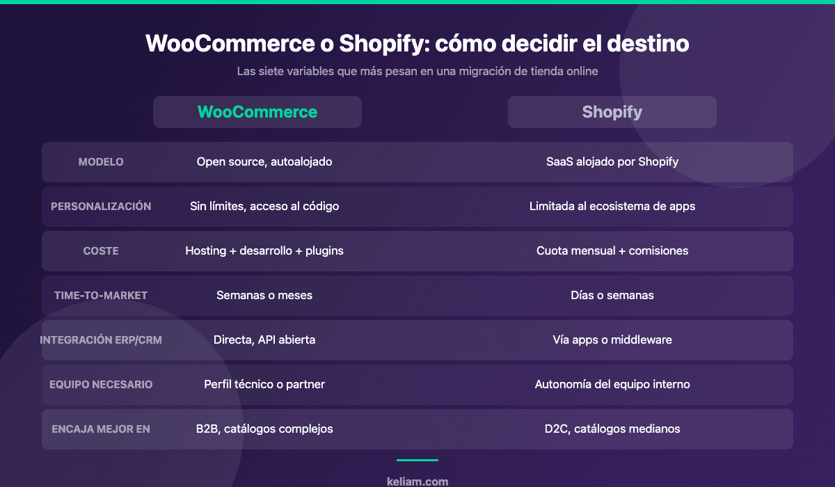 Comparativa entre WooCommerce y Shopify como destino de una migración de ecommerce: modelo, personalización, coste, time-to-market e integraciones