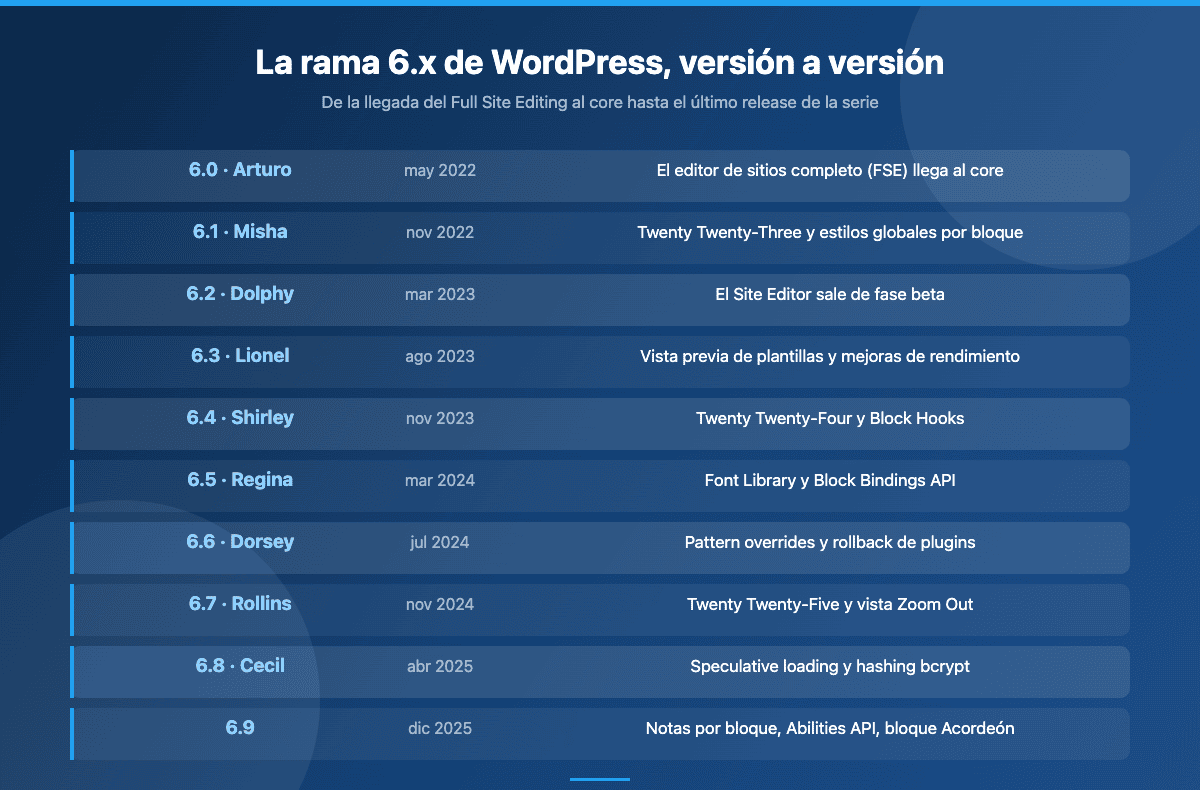 Cronología de las versiones de WordPress 6.x, de 6.0 Arturo en 2022 a 6.9 en diciembre de 2025, con sus novedades principales