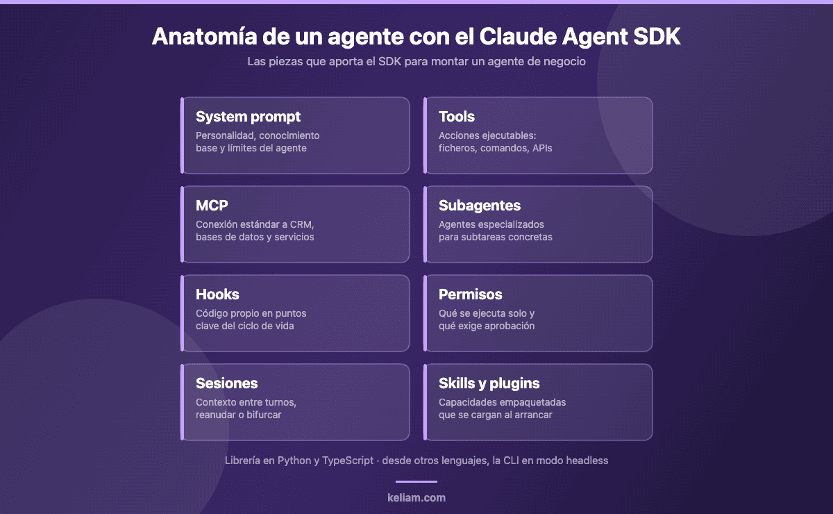 Esquema de las piezas del Claude Agent SDK: system prompt, tools, MCP, subagentes, hooks, permisos, sesiones y skills