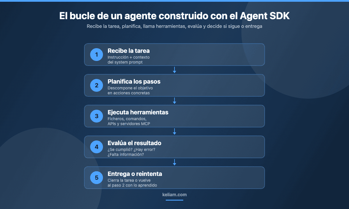 Diagrama del bucle de razonamiento de un agente creado con el Claude Agent SDK: recibe la tarea, planifica, ejecuta herramientas, evalúa y entrega