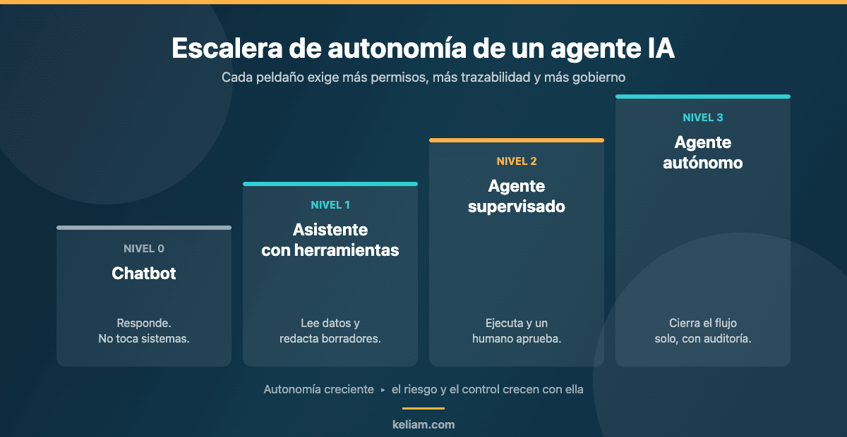 Escalera de autonomía de un agente IA: del chatbot al agente autónomo en cuatro niveles