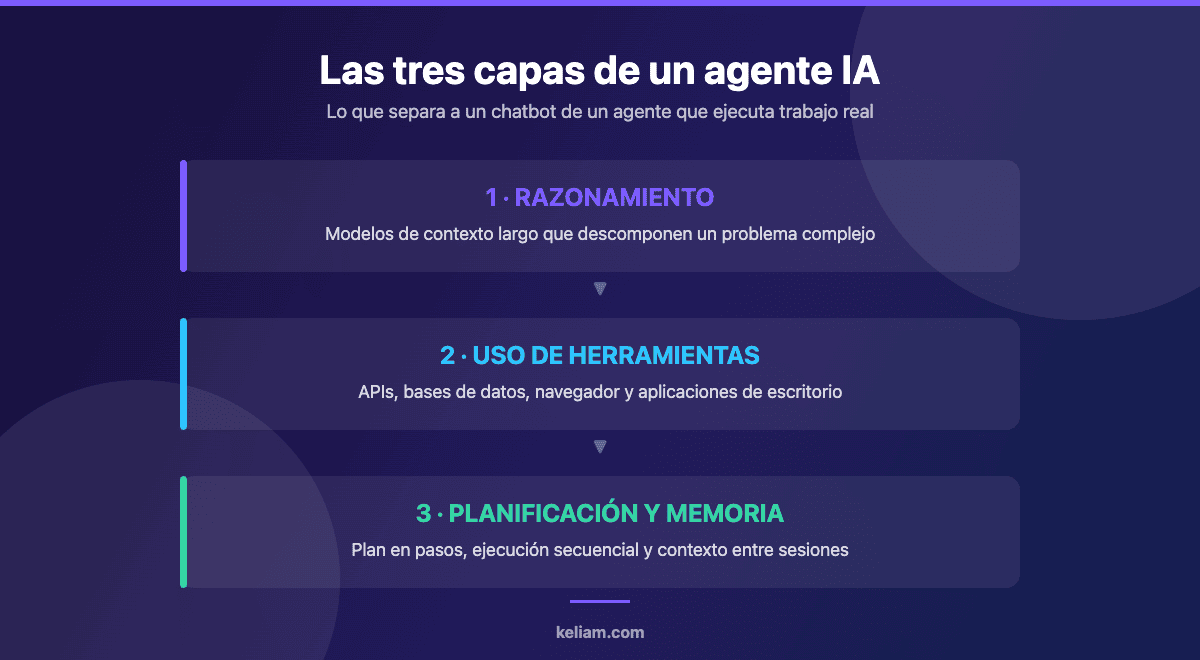 Diagrama de las tres capas de un agente IA: razonamiento, uso de herramientas y planificación con memoria