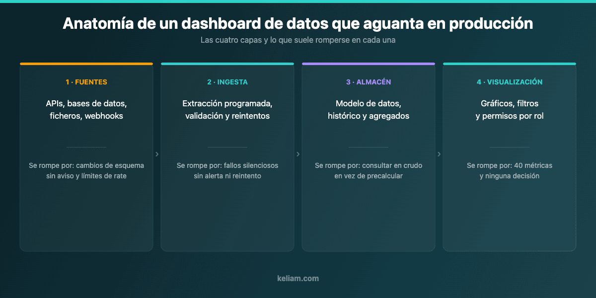 Diagrama de las cuatro capas de un dashboard de datos en producción: fuentes, ingesta, almacén y visualización, con el fallo típico de cada capa