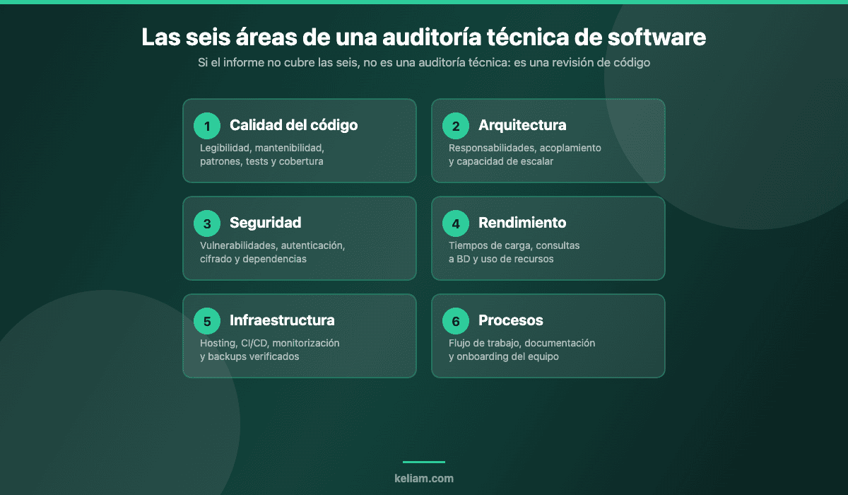 Las seis áreas que cubre una auditoría técnica de software: calidad del código, arquitectura, seguridad, rendimiento, infraestructura y procesos