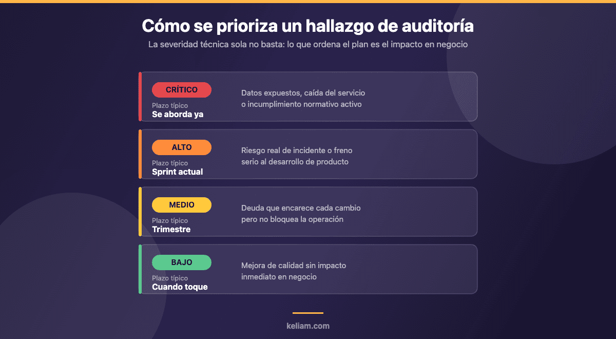 Tabla de severidad de hallazgos de una auditoría técnica: crítico, alto, medio y bajo, con su plazo de actuación e impacto en negocio