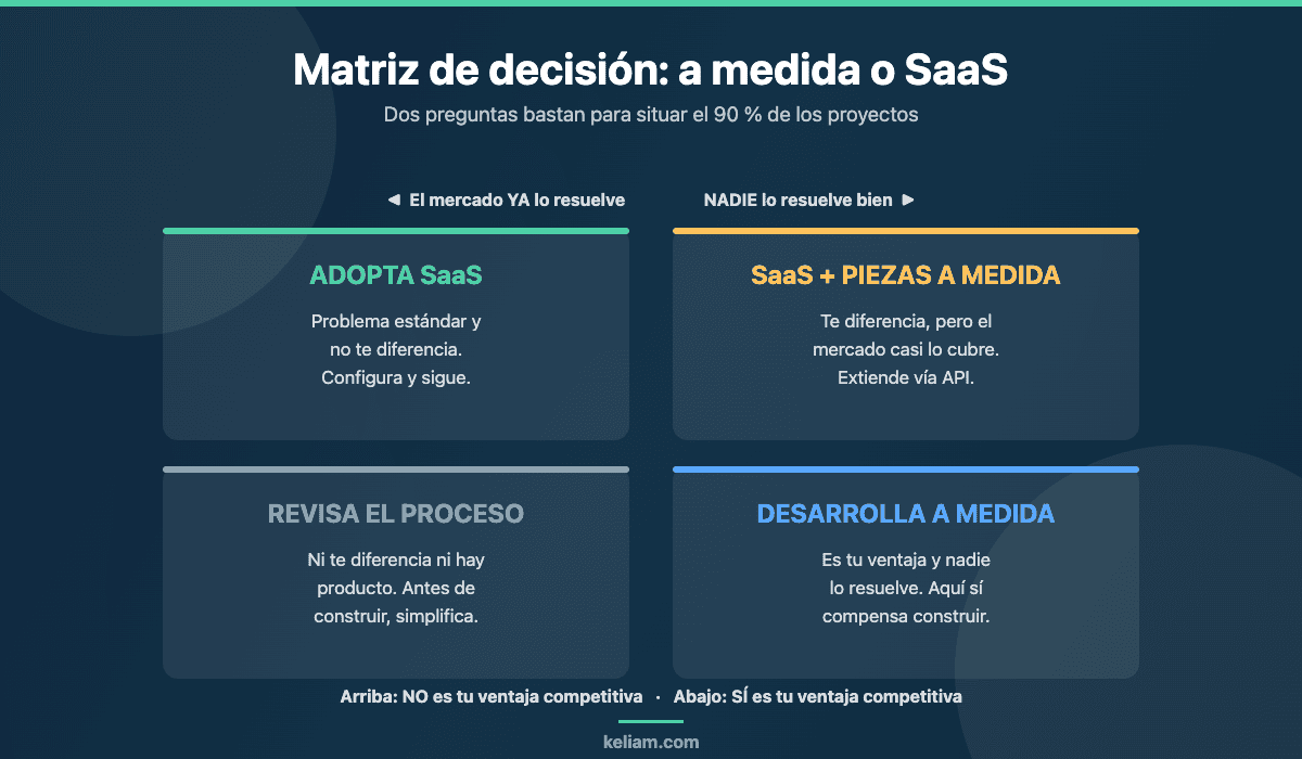 Matriz de decisión build vs buy: cuándo adoptar SaaS, cuándo extenderlo y cuándo desarrollar software a medida