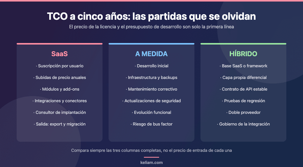 Partidas del TCO a cinco años comparadas entre SaaS, desarrollo a medida y enfoque híbrido