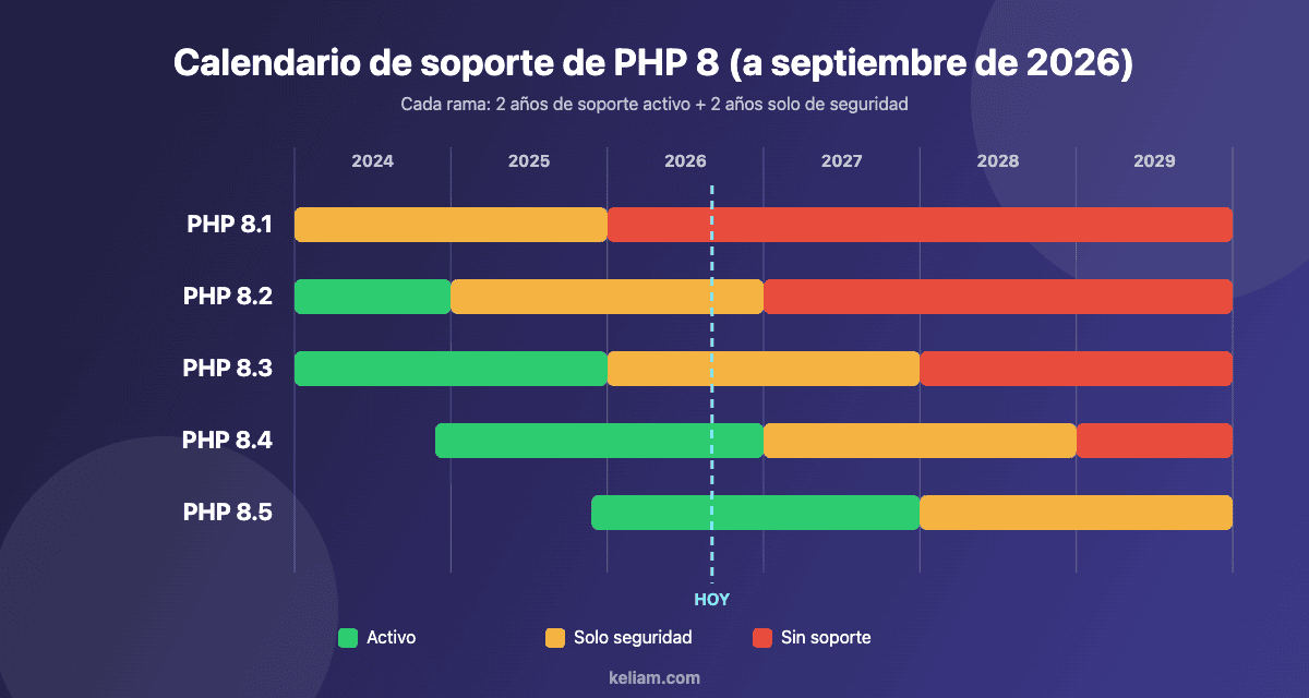 Calendario de soporte de PHP 8.1 a 8.5 para planificar migrar PHP 8 a su última versión
