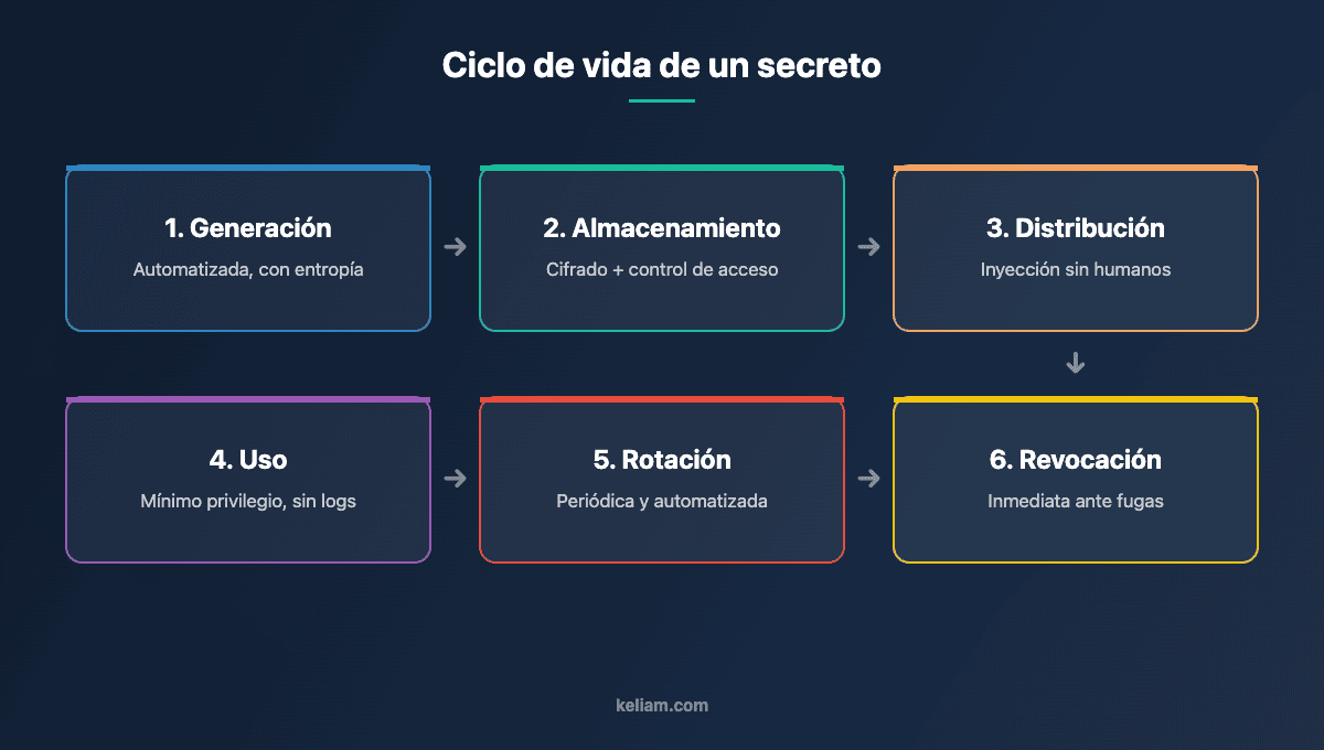 Diagrama del ciclo de vida de un secreto en la gestión de secretos: generación, almacenamiento, distribución, uso, rotación y revocación