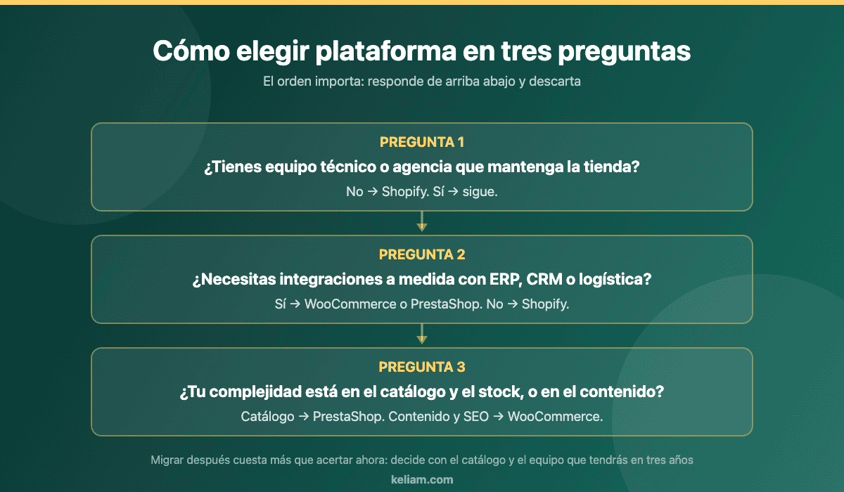 Árbol de decisión en tres preguntas para elegir entre Shopify, WooCommerce y PrestaShop según equipo técnico, necesidad de integraciones y complejidad de catálogo