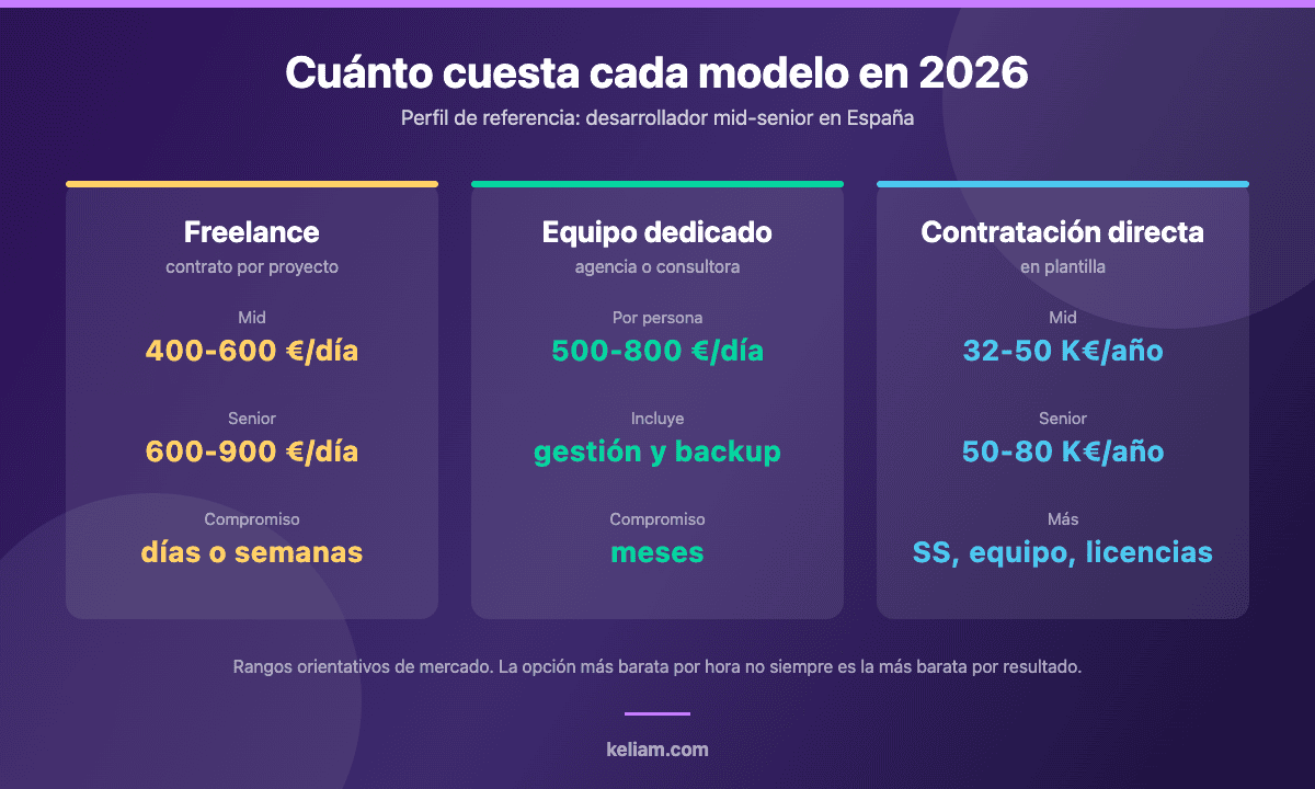 Comparativa de costes en 2026 entre freelance, equipo dedicado de agencia y contratación directa de un desarrollador mid-senior en España