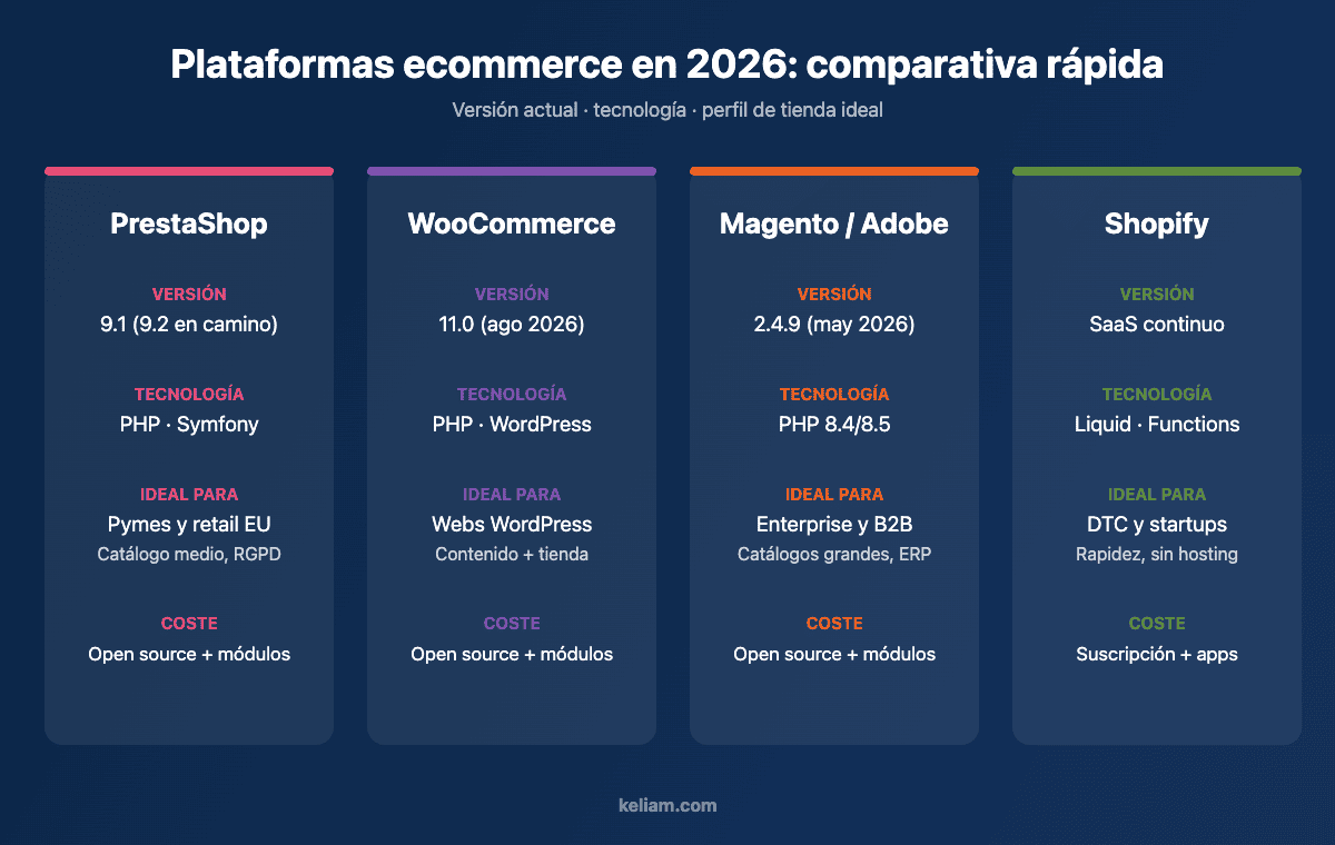 Comparativa de plataformas ecommerce 2026: PrestaShop 9.1, WooCommerce 11, Magento 2.4.9 y Shopify — versión, tecnología y perfil de tienda ideal